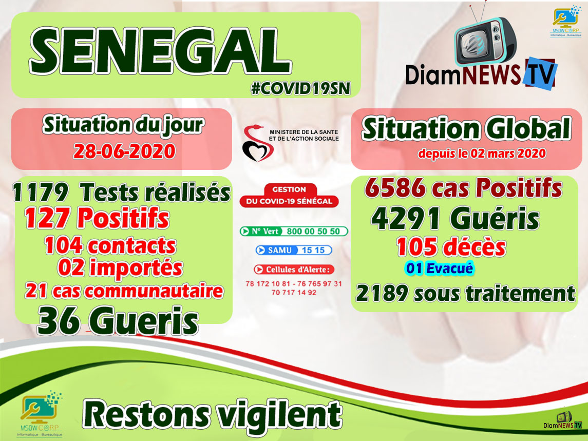 SÉNÉGAL : 127 nouveaux cas testés positifs au coronavirus, 36 nouveaux guéris, 3 nouveaux décès et 27 cas graves en réanimation.